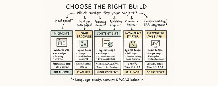 Typical deliverables by project tier